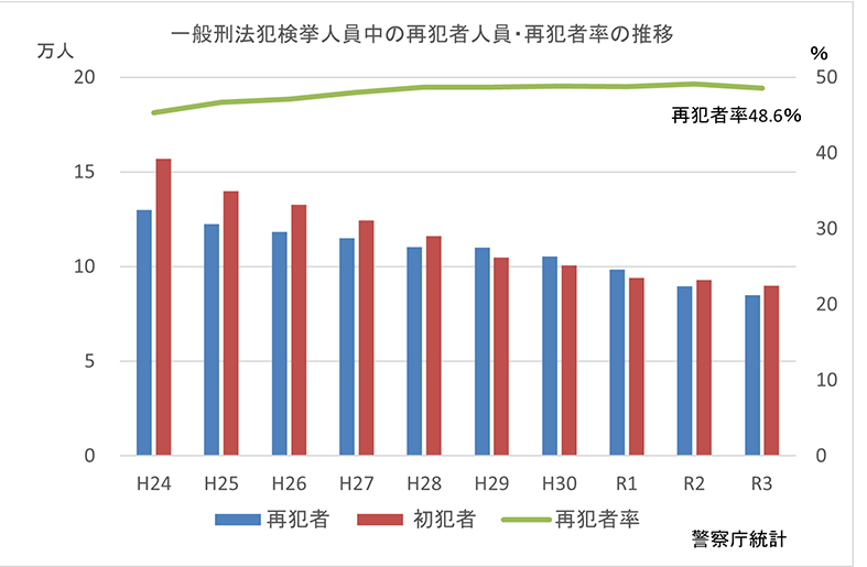 一般刑法犯検挙人員中の再犯者人員・再反射率の推移