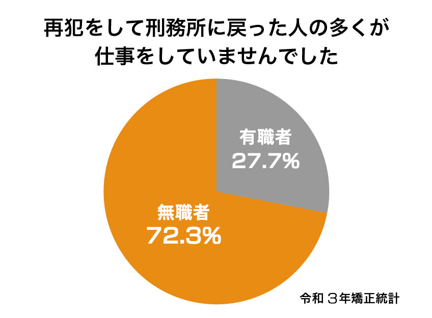 再販をして刑務所に戻った人の多くが仕事をしていませんでした