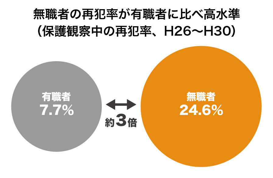 無職者の再犯率が有職者に比べ高水準