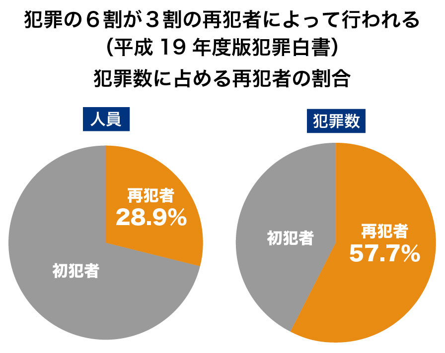 犯罪の6割が3割の再犯者により行われる