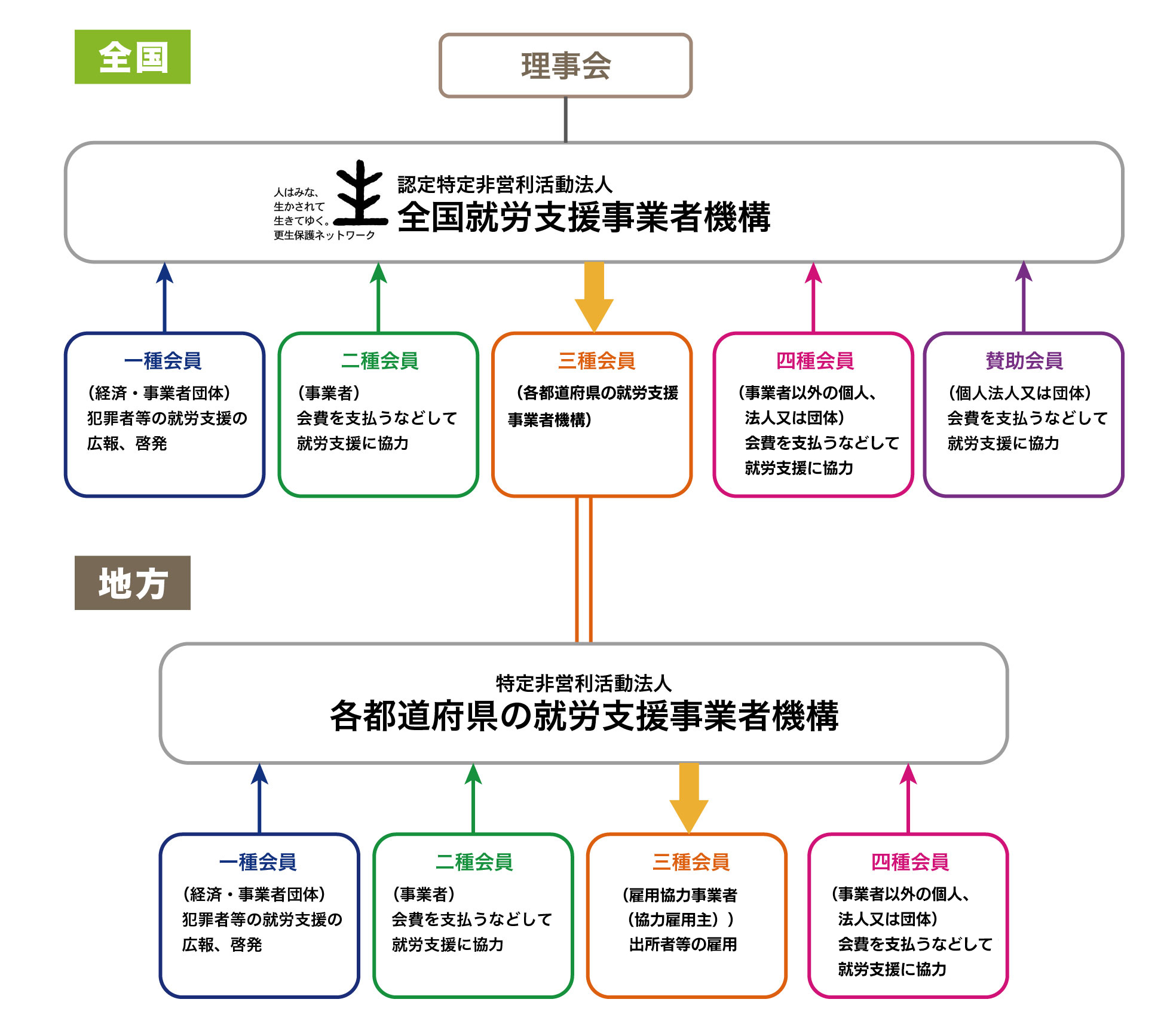 就労支援事業者機構の組織体制